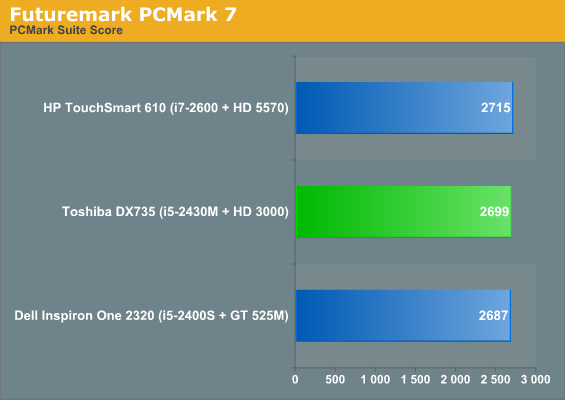 Futuremark PCMark 7