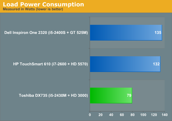 Load Power Consumption