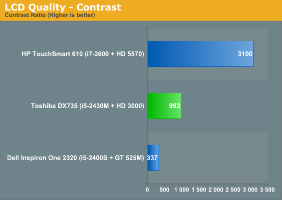 LCD Quality - Contrast