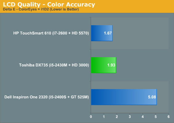 LCD Quality - Color Accuracy