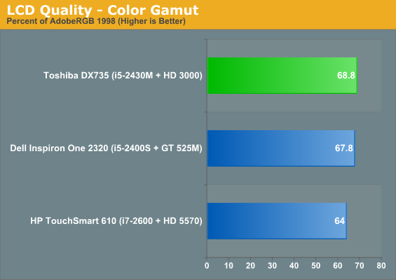 LCD Quality - Color Gamut