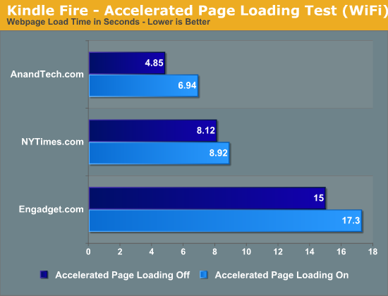 Kindle Fire - Accelerated Page Loading Test