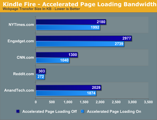 Kindle Fire - Accelerated Page Loading Bandwidth