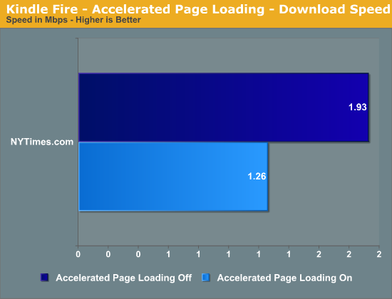 Kindle Fire - Accelerated Page Loading - Download Speed