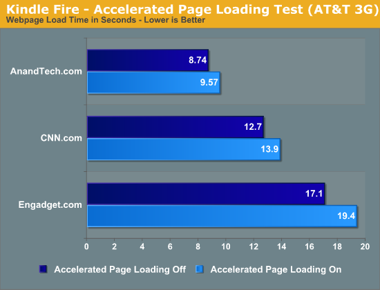 Kindle Fire - Accelerated Page Loading Test (AT&T 3G)