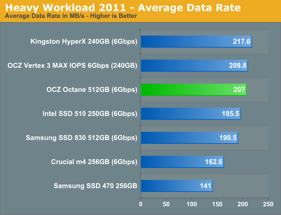 Heavy Workload 2011 - Average Data Rate