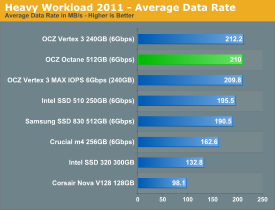 Heavy Workload 2011 - Average Data Rate