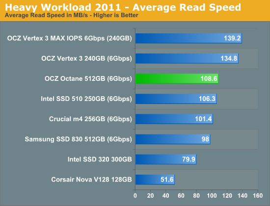 Heavy Workload 2011 - Average Read Speed