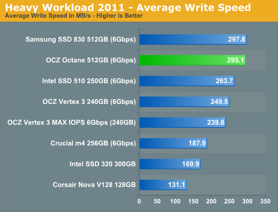 Heavy Workload 2011 - Average Write Speed