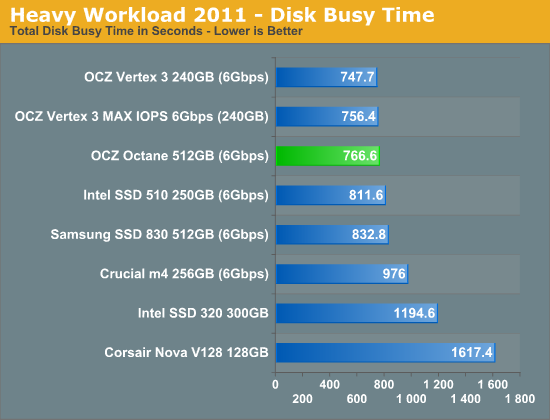 Heavy Workload 2011 - Disk Busy Time