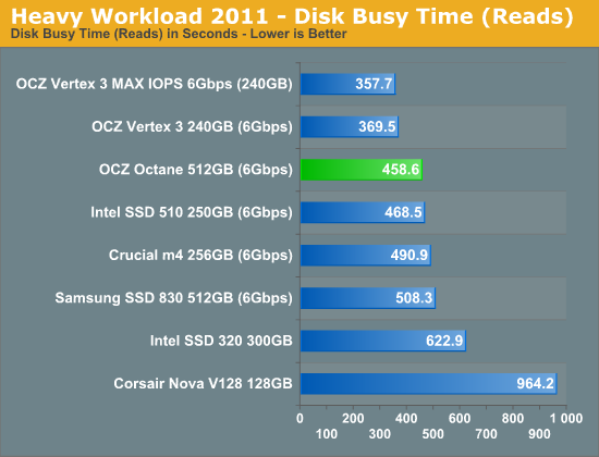 Heavy Workload 2011 - Disk Busy Time (Reads)