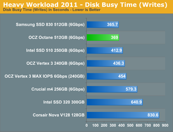 Heavy Workload 2011 - Disk Busy Time (Writes)