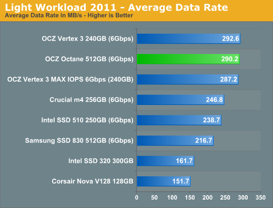Light Workload 2011 - Average Data Rate