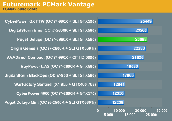 Futuremark PCMark Vantage