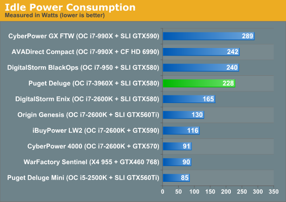 Idle Power Consumption