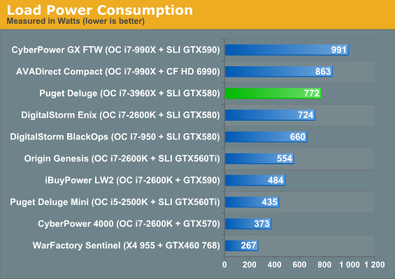 Load Power Consumption