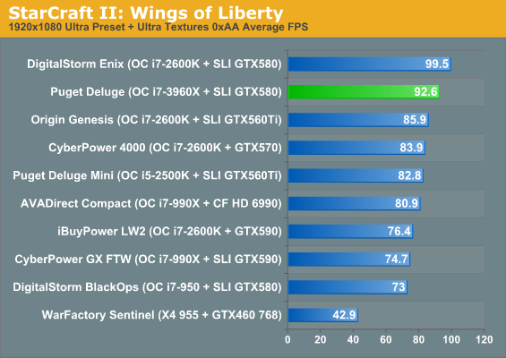 StarCraft II: Wings of Liberty