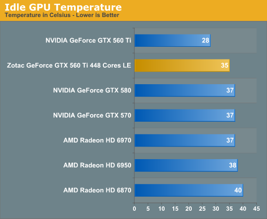 Power Temperature Noise NVIDIA s GeForce GTX 560 Ti w 448