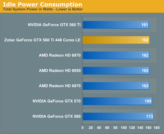 Power Temperature Noise Nvidia S Geforce Gtx 560 Ti W 448 Cores Gtx 570 On A Budget