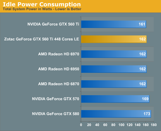 Power Temperature Noise NVIDIA s GeForce GTX 560 Ti w 448