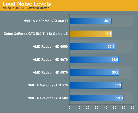 Power Temperature Noise NVIDIA s GeForce GTX 560 Ti w 448