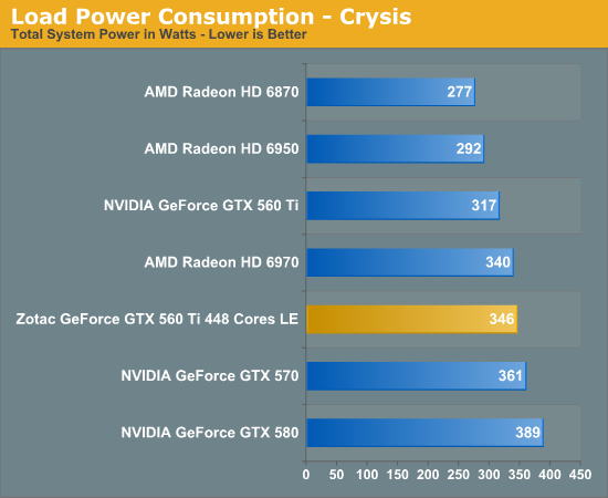 Power Temperature Noise Nvidia S Geforce Gtx 560 Ti W 448 Cores Gtx 570 On A Budget