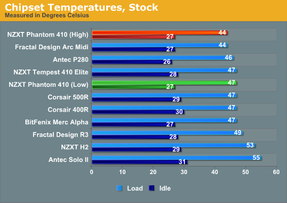 Chipset Temperatures, Stock