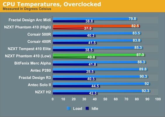 CPU Temperatures, Overclocked