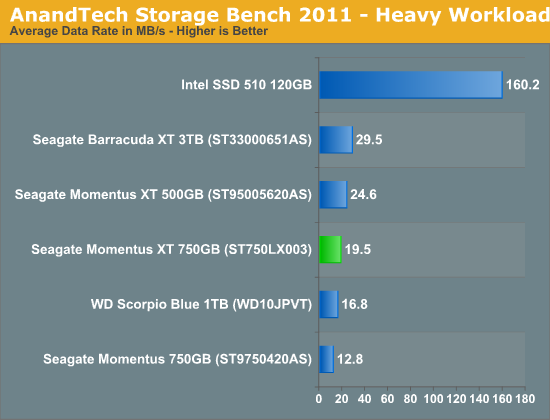 AnandTech Storage Bench 2011 - Heavy Workload