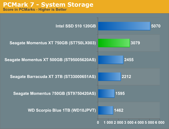 PCMark 7 - System Storage