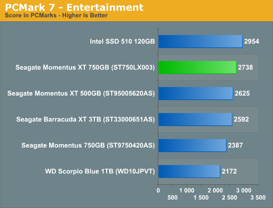 PCMark 7 - Entertainment