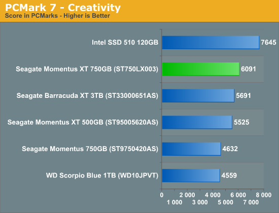 PCMark 7 - Creativity