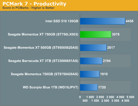 PCMark 7 - Productivity