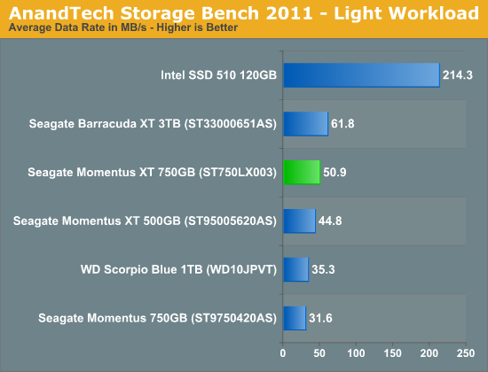 AnandTech Storage Bench 2011 - Light Workload