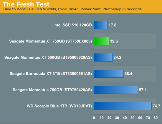 The Fresh Test