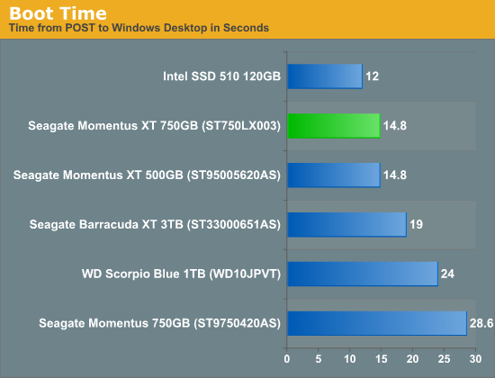 Hard Drive Performance Chart