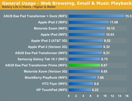 General Usage - Web Browsing, Email & Music Playback