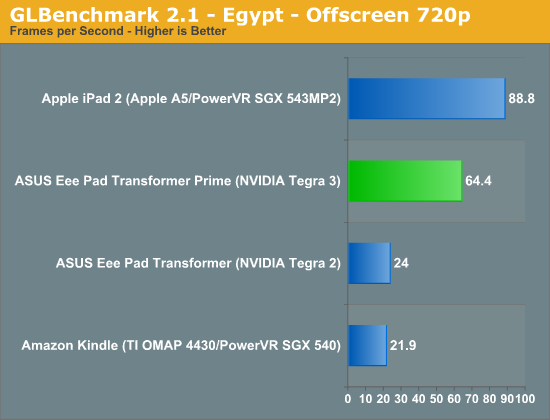 GLBenchmark 2.1 - Egypt - Offscreen 720p