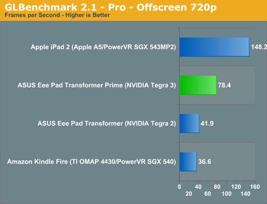 GLBenchmark 2.1 - Pro - Offscreen 720p