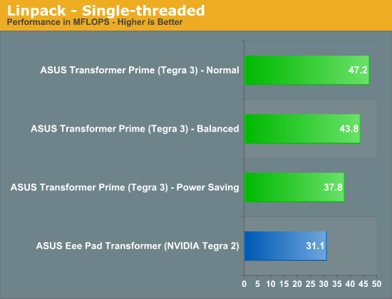 Linpack - Single-threaded