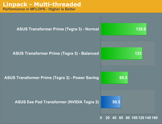 Linpack - Multi-threaded