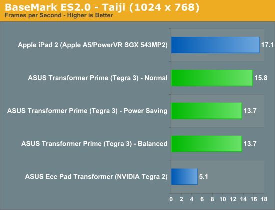 BaseMark ES2.0 - Taiji (1024 x 768)