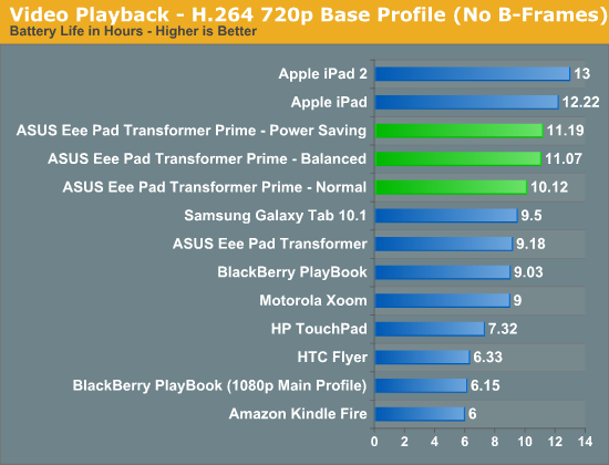 Video Playback—H.264 720p Base Profile (No B-Frames)