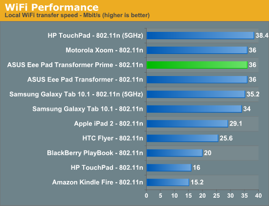 phone wifi speed test higher than pc