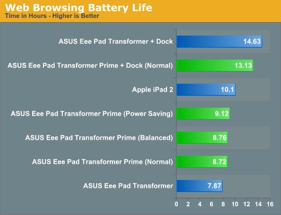 Web Browsing Battery Life