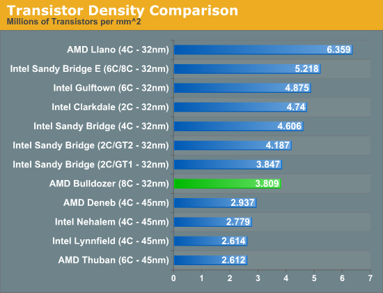 Transistor Density Comparison