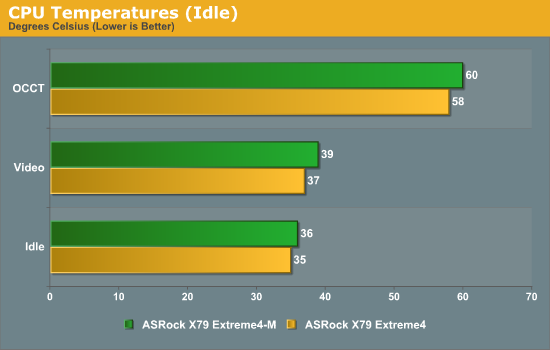 CPU Temperatures (Idle)