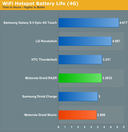 WiFi Hotspot Battery Life (4G)