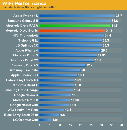 WiFi Performance