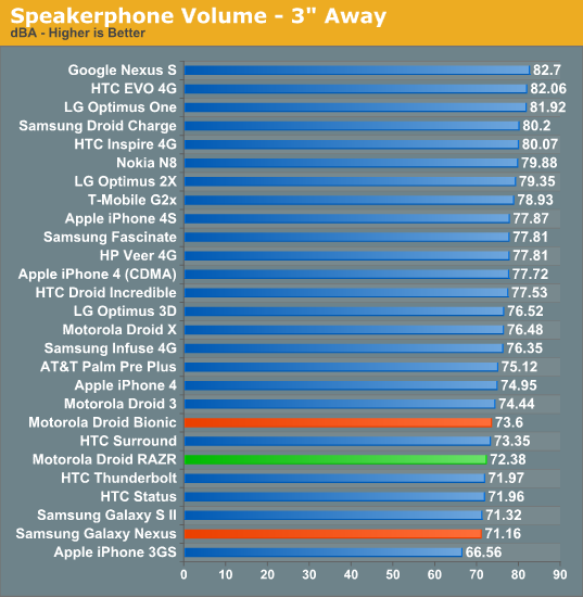 Speakerphone Volume - 3 Away